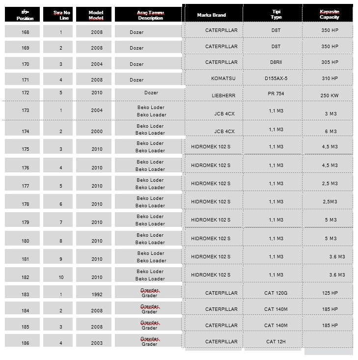 Dozers / Graders / Beko Loaders